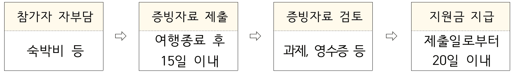 완도에서 한 달 여행하기 2차 참가자 모집 (남도 일주일살기 2025)
