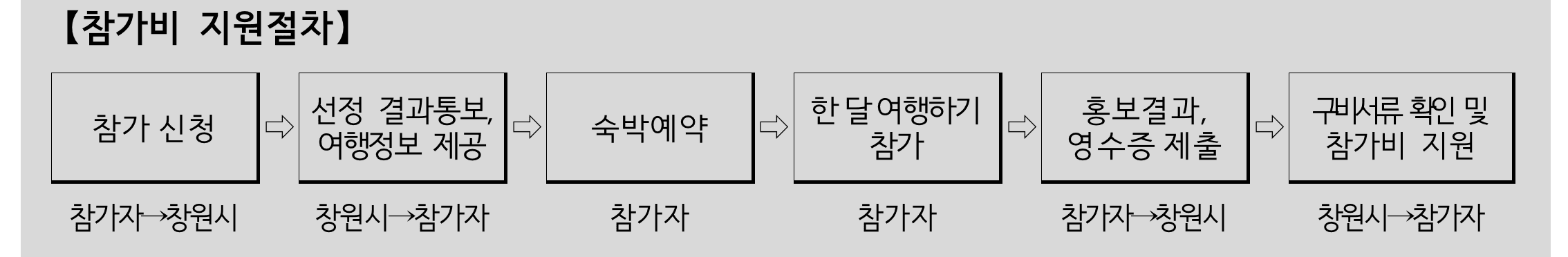 2025 창원에서 한 달 여행하기 3차 모집 (경남 한달살기)