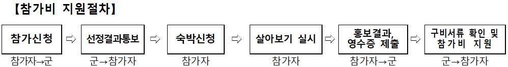 2025년 청년 의령 살아보기 참가자 모집 (선착순)
