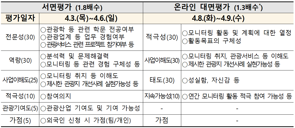 2025 관광서비스 모니터링단 참여자 모집