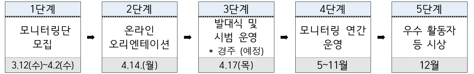 2025 관광서비스 모니터링단 참여자 모집