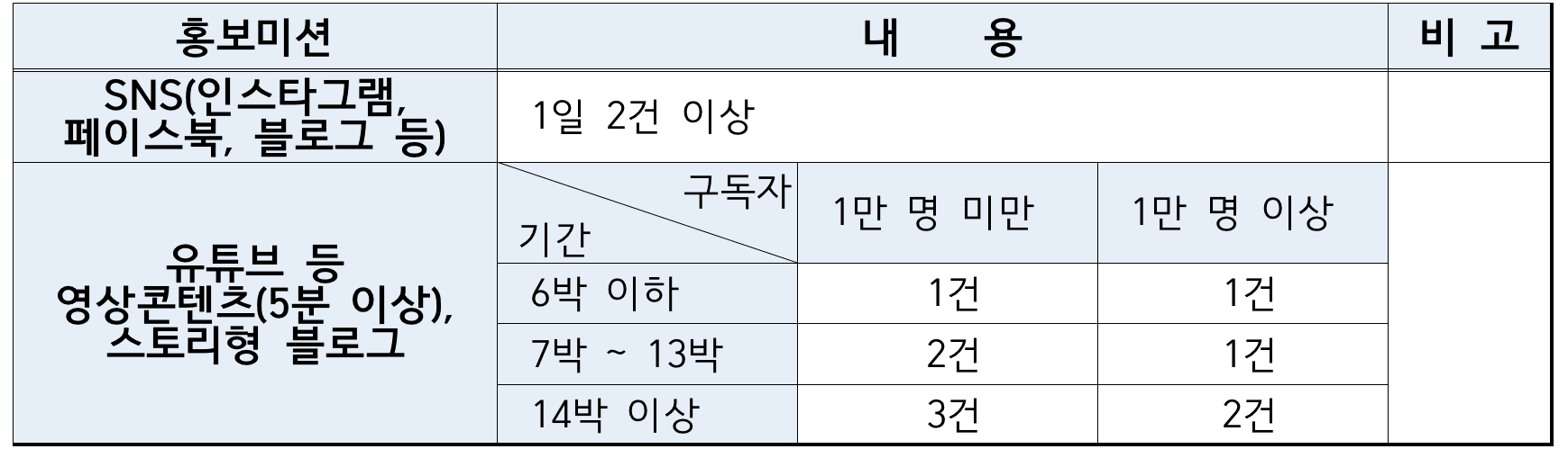 거창 한달살기 3차 모집 (2025 경남에서 한 달 여행하기)