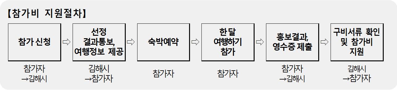 2025년 아보하 in 김해 한 달 여행하기 참가자 1차 모집 (경남 한달살기)