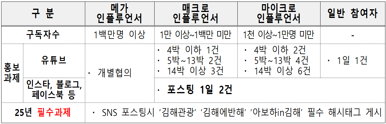 2025년 아보하 in 김해 한 달 여행하기 참가자 1차 모집 (경남 한달살기)