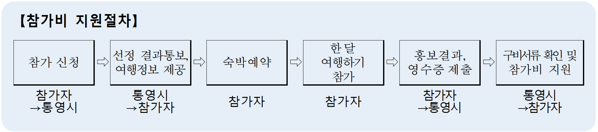 2025 통영 한달살기 '통영애 온나' 3차 모집 (경남 한달살기)