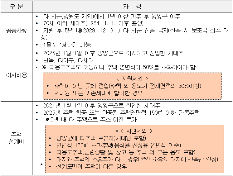 2025 양양 귀농귀촌인 정착비용 지원사업 (선착순)