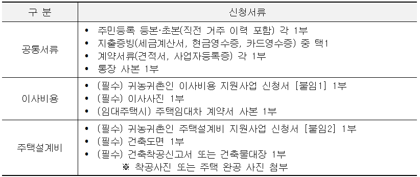 2025 양양 귀농귀촌인 정착비용 지원사업 (선착순)