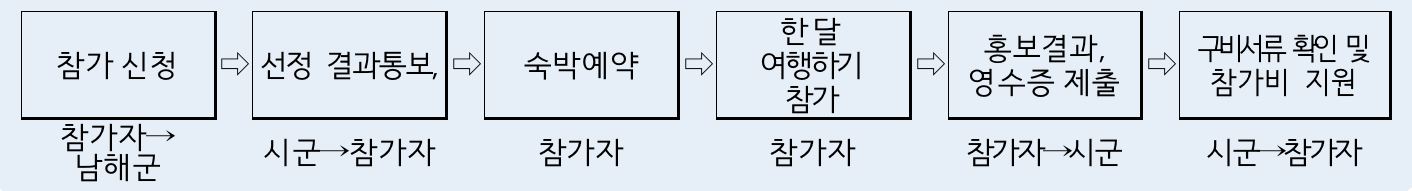 2025 국민고향 남해 일주일~한달살기 1차 참가자 모집 (경남 한달살기)