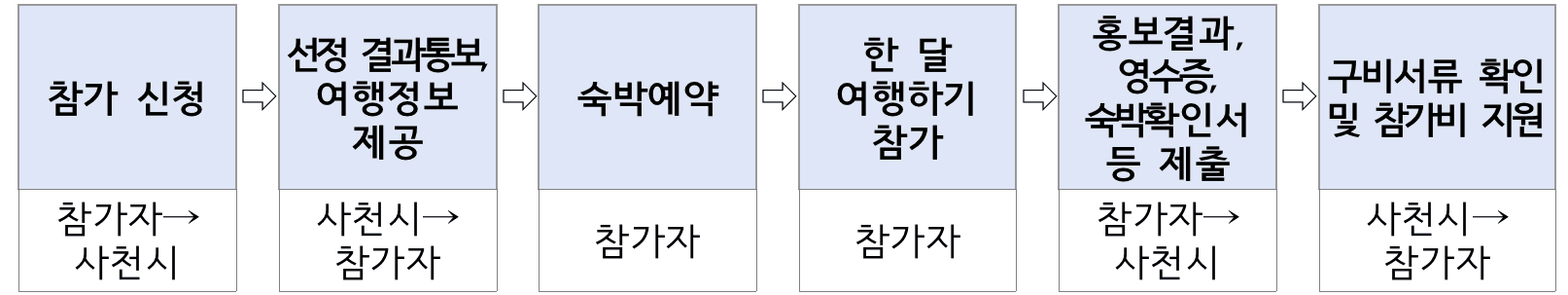 2025년 사천에서 한 달 여행하기 2차 참가자 모집 (경남 한달살기)