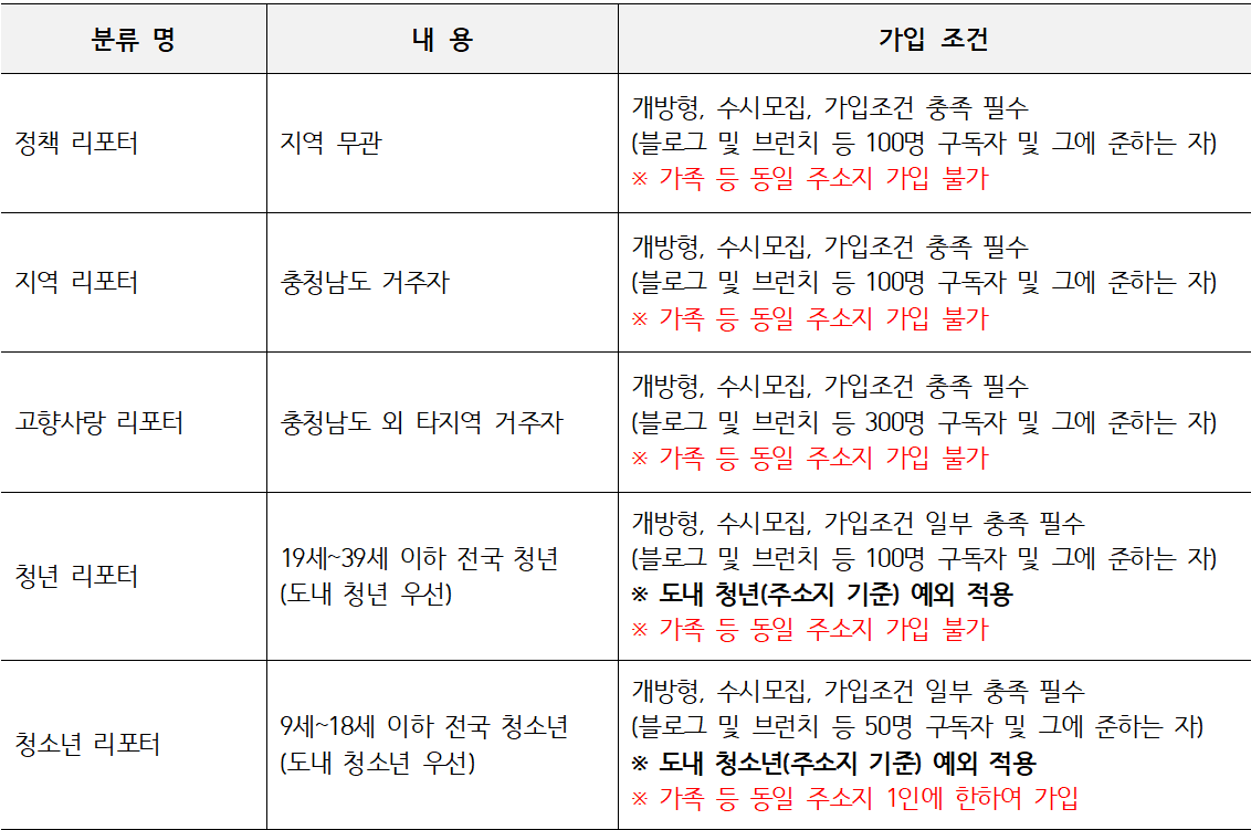 2025 충청남도 도민 리포터 모집