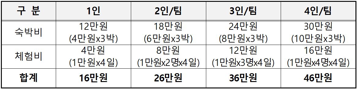 2025 안산 대부도에서 3박 4일 살아보기 참가자 모집