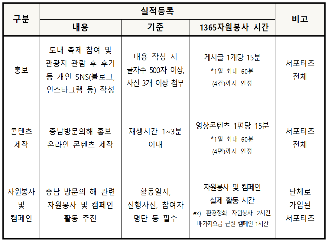 충남 여행 - 2526 방문의 해 충남관광 서포터즈 모집	