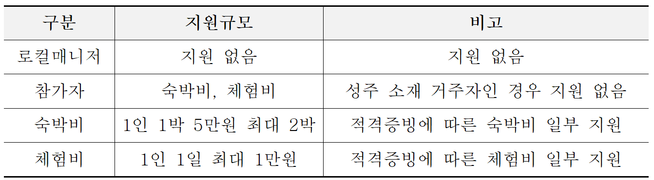 2025 성주 살아보기 ‘어서와 성주는 처음이지’ 로컬매니저 (추가모집)