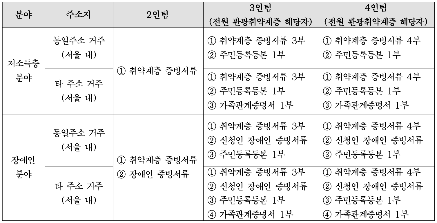 2025 서울행복여행 참가자 모집 (1박2일 여행상품 지원)