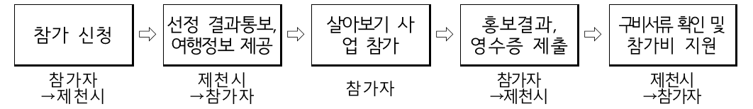 제천 여행 - 제천 2박~일주일살기 (충북 일단 살아보기) 