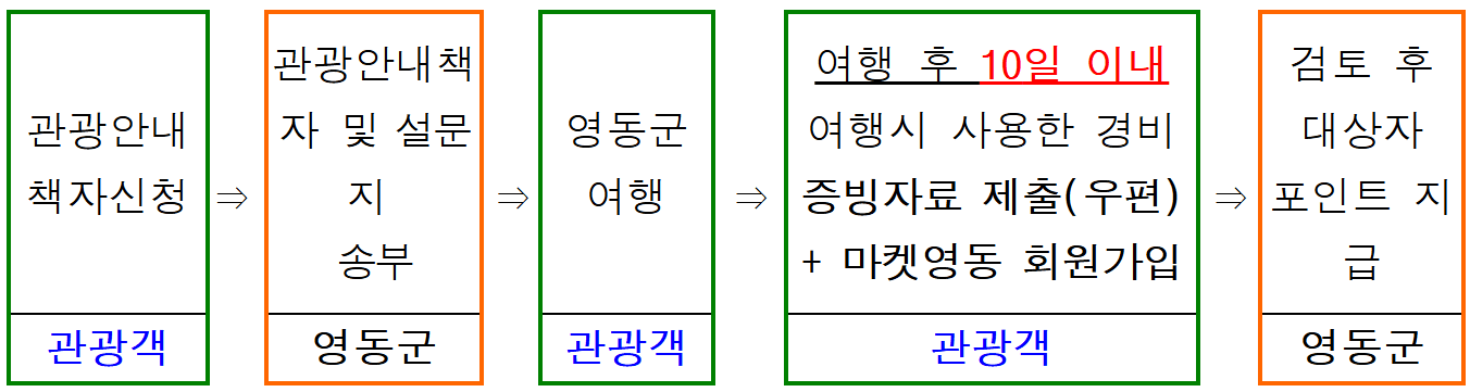 2025 영동 개별관광객 여행경비 리워드 (인센티브 여행지원금, 선착순)