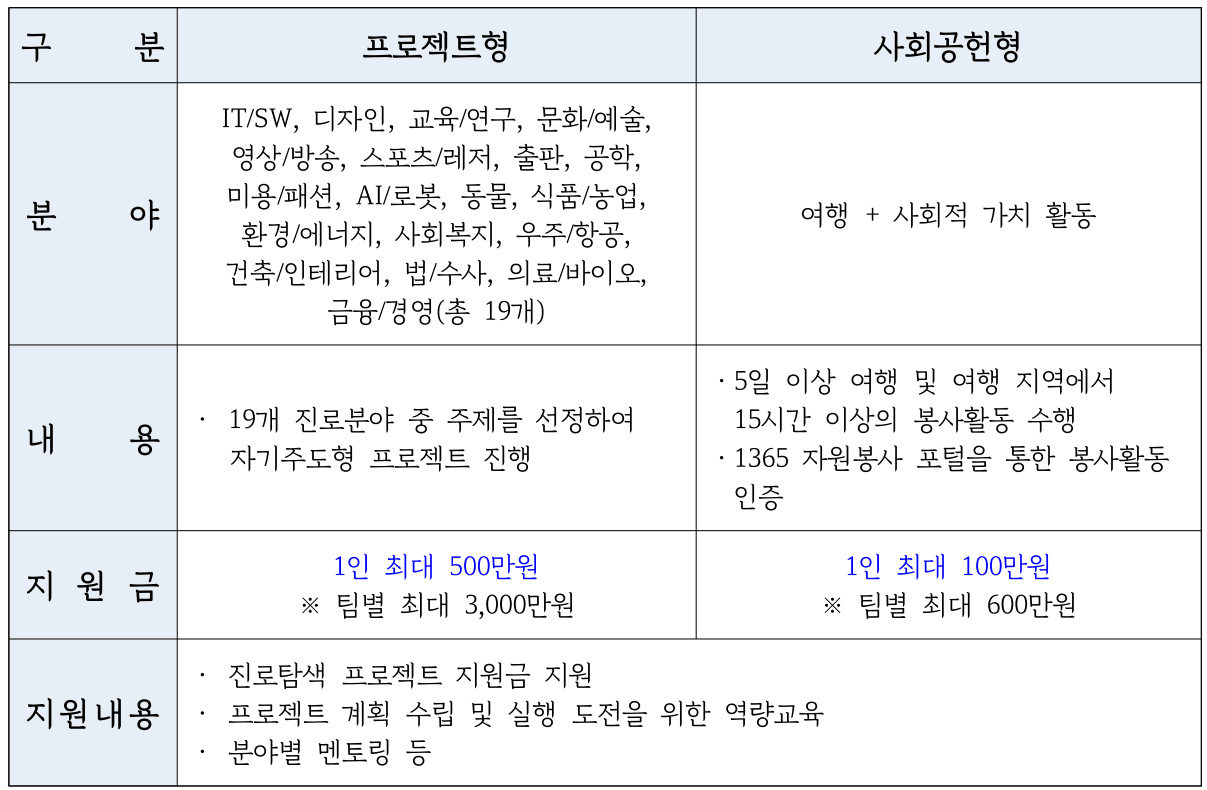 2025년 경기 청년 갭이어 참여자 모집