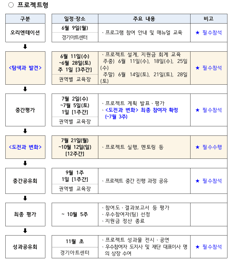 2025년 경기 청년 갭이어 참여자 모집