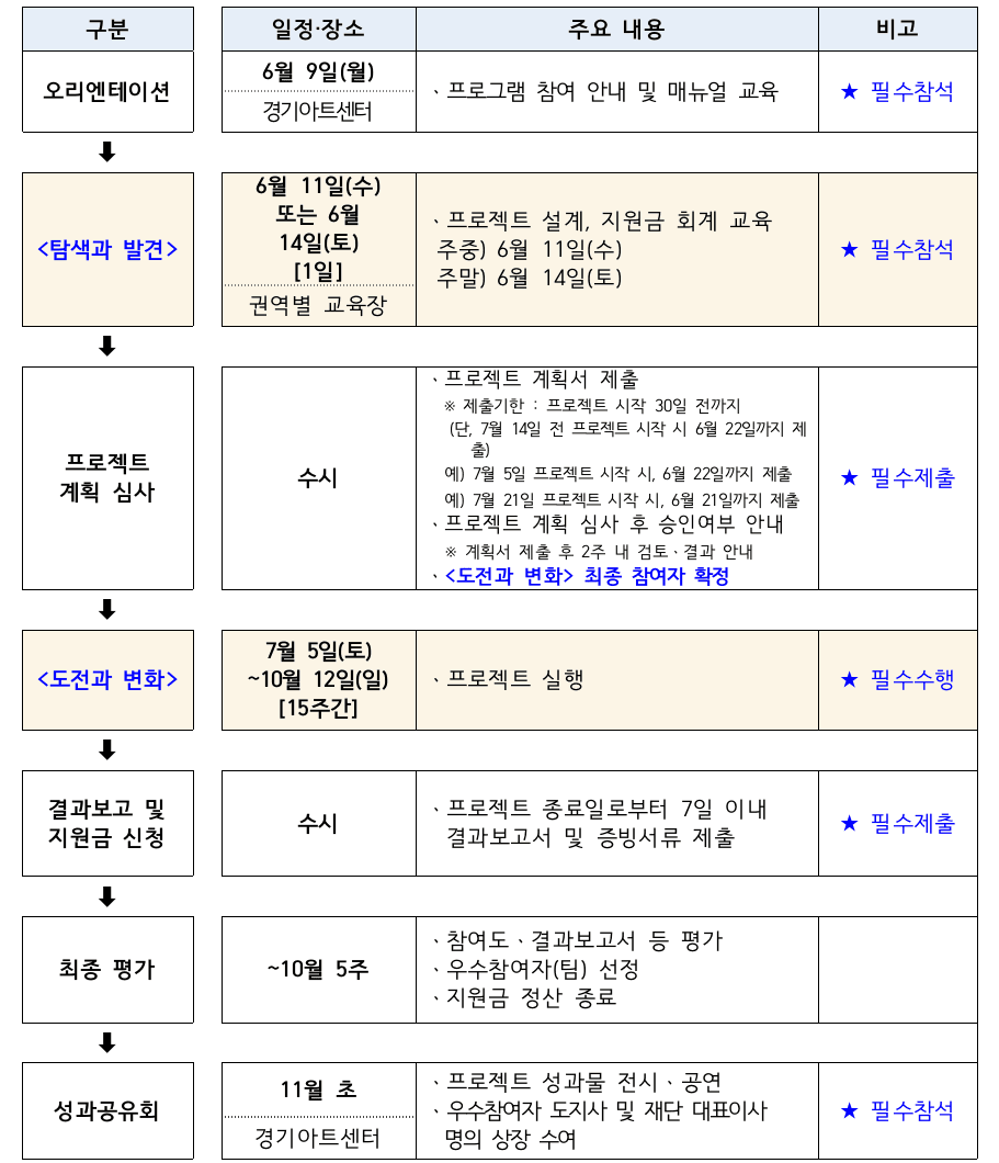 2025년 경기 청년 갭이어 참여자 모집