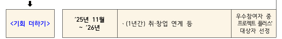 2025년 경기 청년 갭이어 참여자 모집