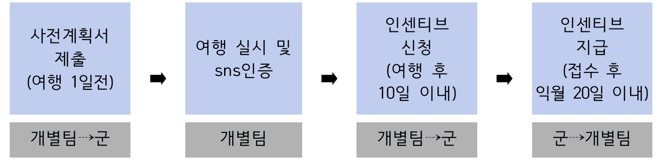 청송 여행 개별관광객 인센티브 지원 (여행기부 캠페인, 선착순)