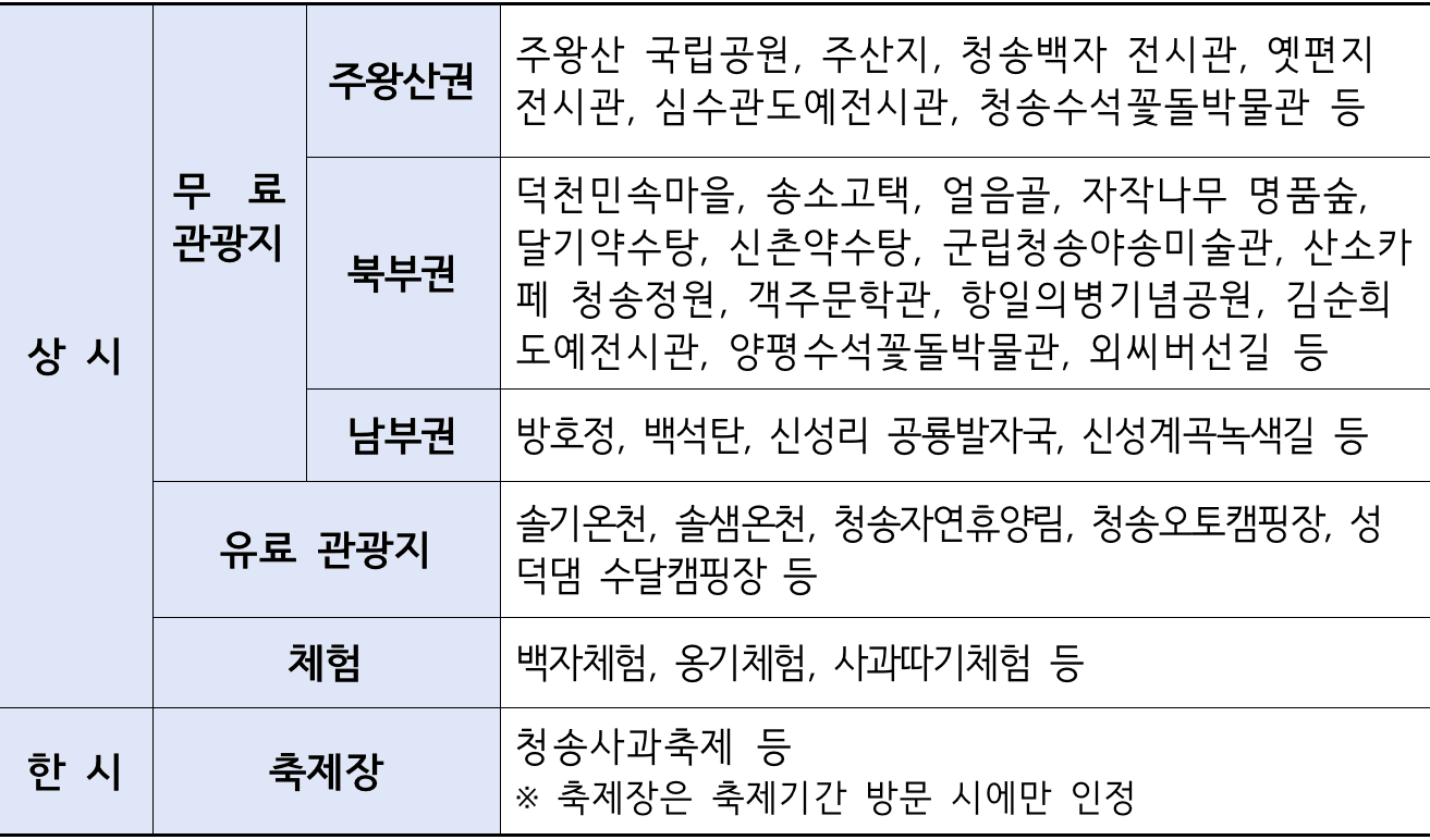 청송 여행 개별관광객 인센티브 지원 (여행기부 캠페인, 선착순)