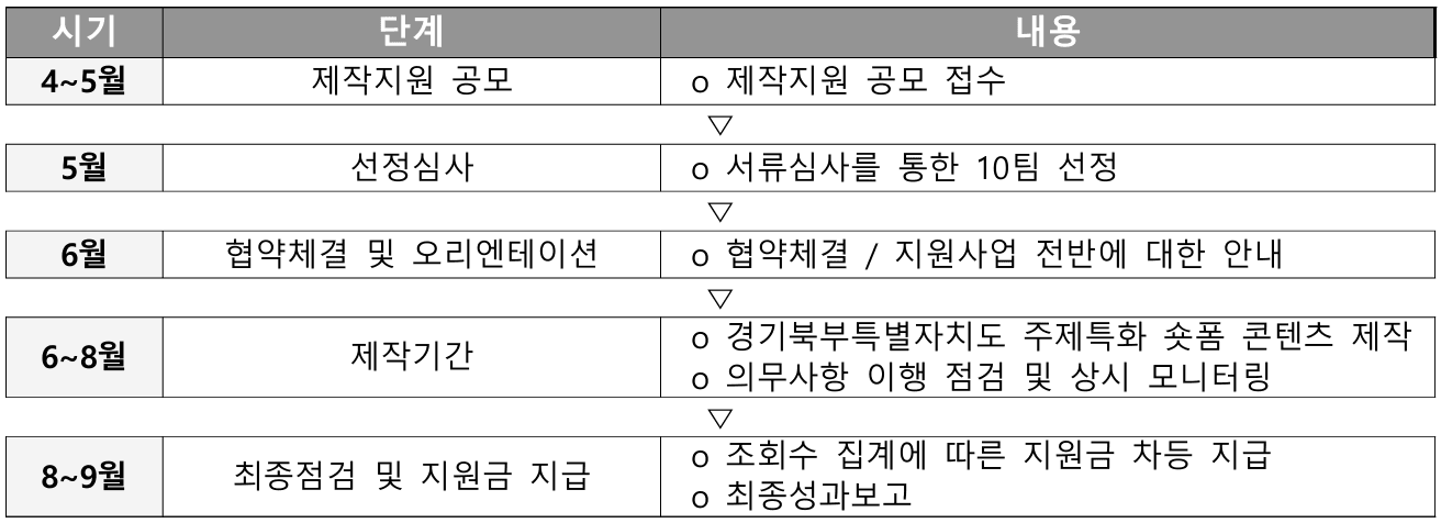 2025 경기북부 1인 크리에이터 제작지원