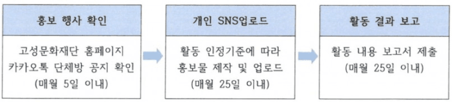 2025 고성문화재단 모니터링·서포터즈 모서리 2기 모집