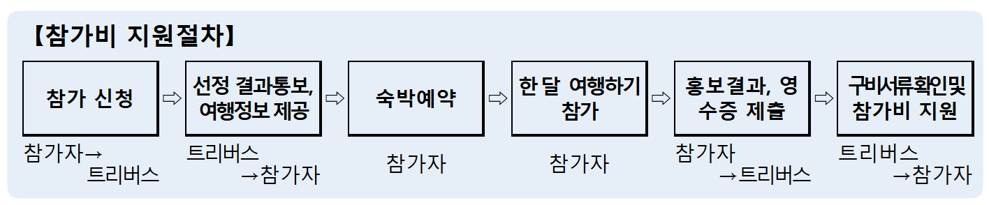 2025 고성 한달살기 3차 모집 (경남 한달살기, 선착순 - 조기 모집종료)