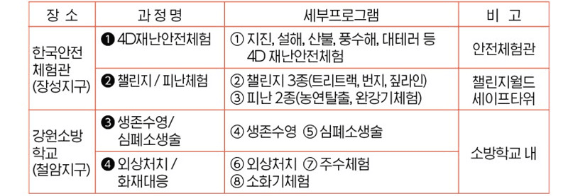 소방관과 함께하는 여름추억 만들기 - 대한민국 청소년 안전캠프 3기 모집 (선착순)