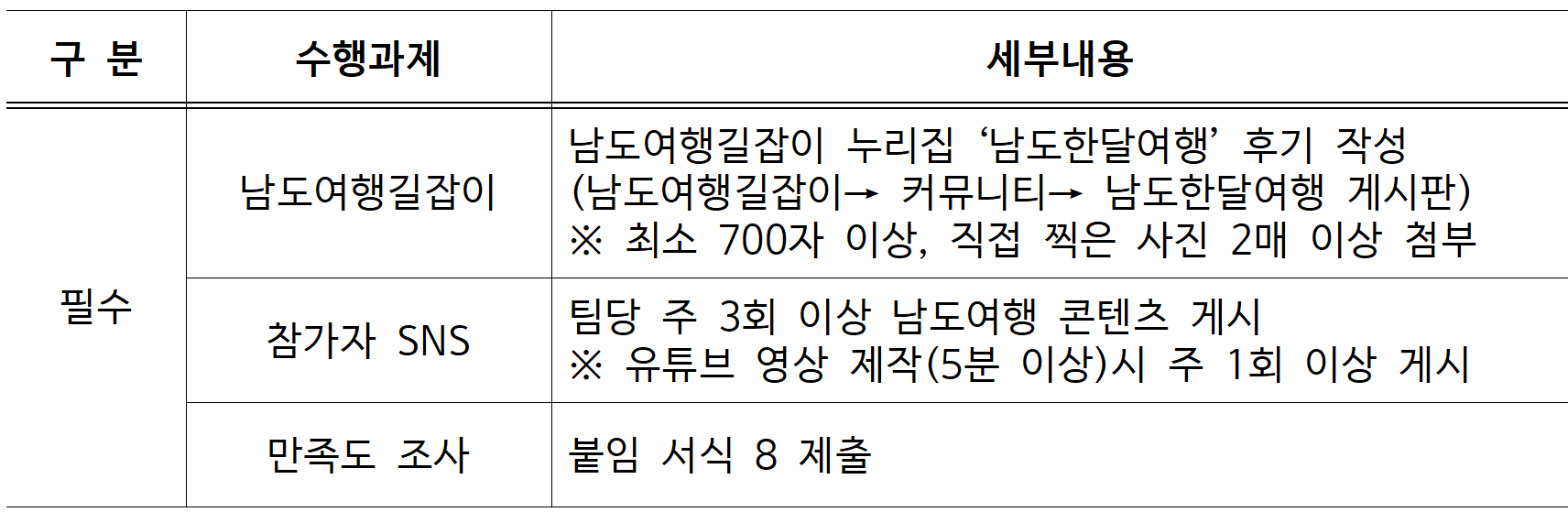 2025 진도에서 한 달 여행하기 참가자 모집 (전남 한달살기)