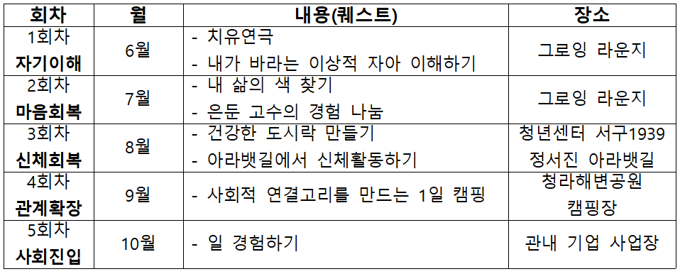인천 서구 고립청년 사회복귀 프로젝트 3,4기 모집 (나와, 우리동네 퀘스트 투어)