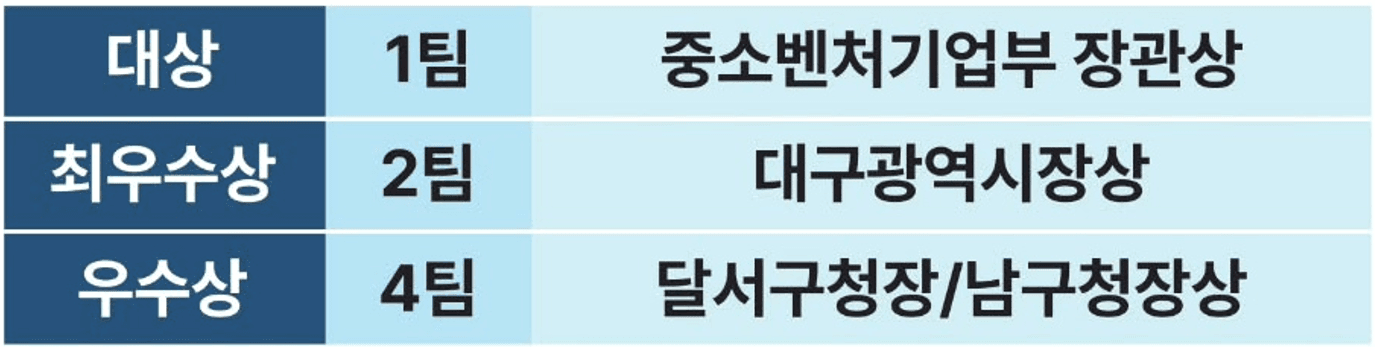 대구 상상유니브 소소디 시즌5 - 각생사는 Z세대의 지역상생프로젝트