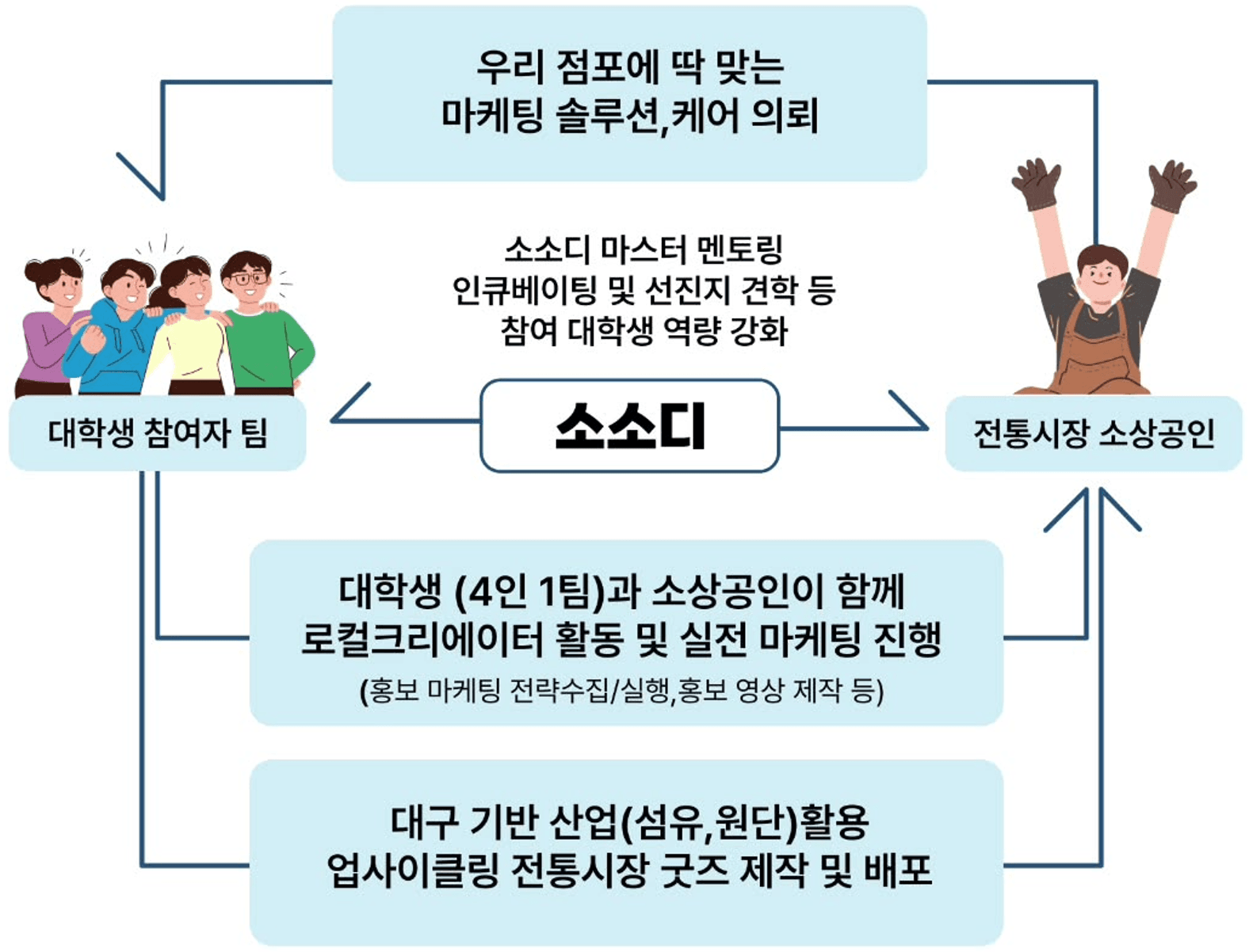대구 상상유니브 소소디 시즌5 - 각생사는 Z세대의 지역상생프로젝트