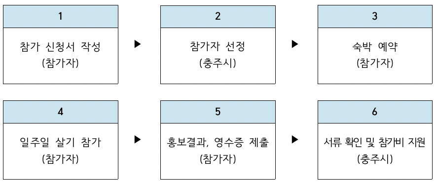 충주 일주일살기 오소 충주, 숙박비 체험비 지원 참여자 모집 (매월 1~10일 모집)
