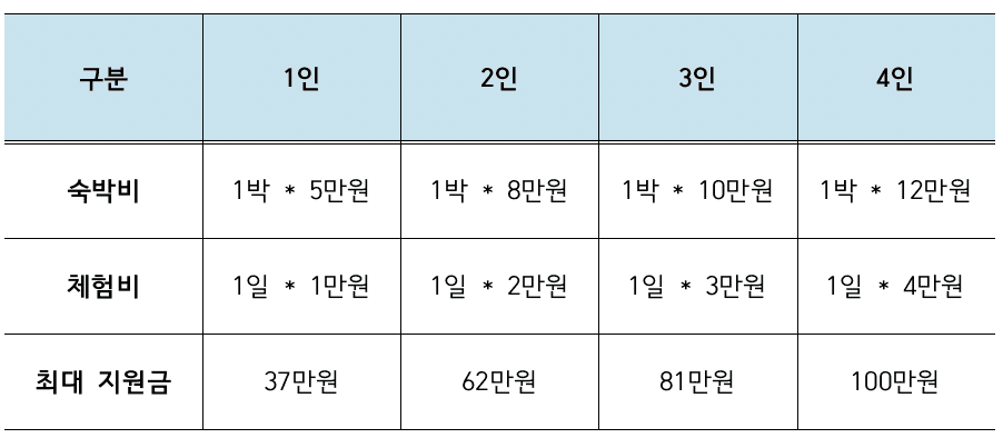 충주 일주일살기 오소 충주, 숙박비 체험비 지원 참여자 모집 (매월 1~10일 모집)