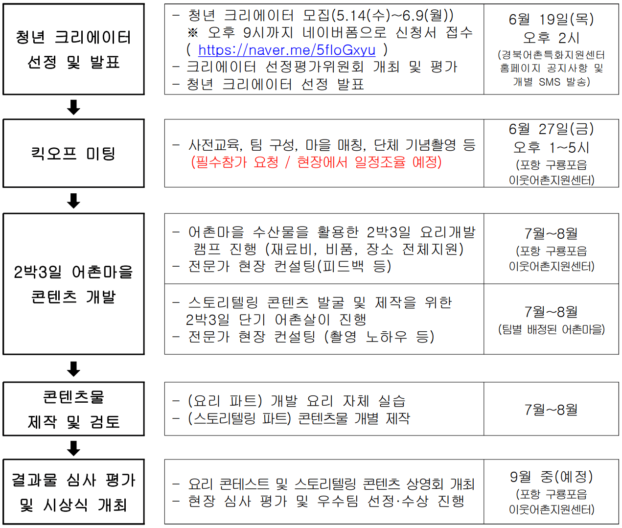 2025 경상북도 반학반어 청년크리에이터 서포터즈 (2박3일 어촌생활)