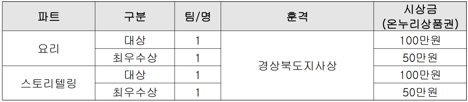 2025 경상북도 반학반어 청년크리에이터 서포터즈 (2박3일 어촌생활)