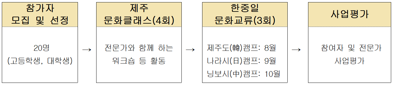 제주 한중일청소년문화예술캠프 (중국 닝보시, 일본 나라시)