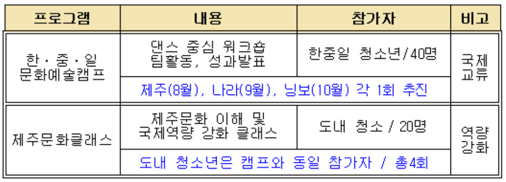 제주 한중일청소년문화예술캠프 (중국 닝보시, 일본 나라시)
