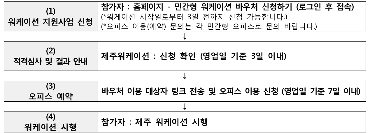 2025년 제주 워케이션 참가자 모집 2차 (선착순 - 조기 모집종료)