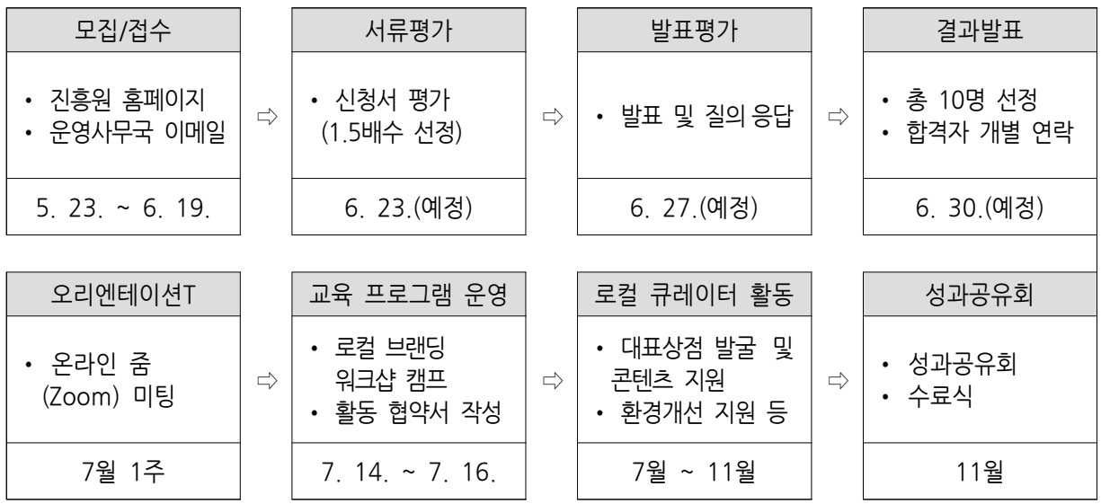 2025 경기동부 로컬 큐레이터 모집