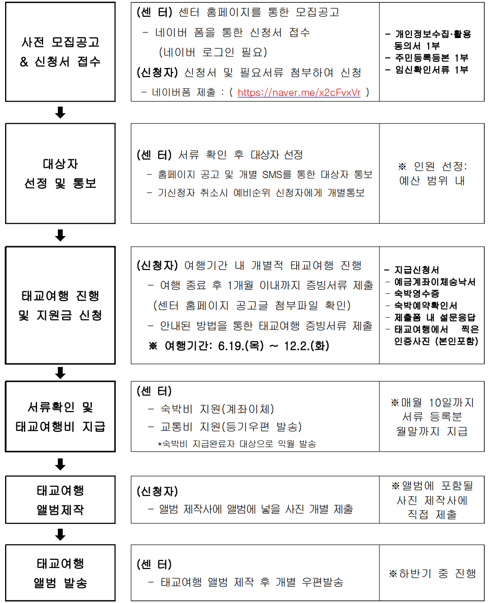2025 경상북도 임신부 어촌마을 태교여행 비용 지원 (2차 모집) 
