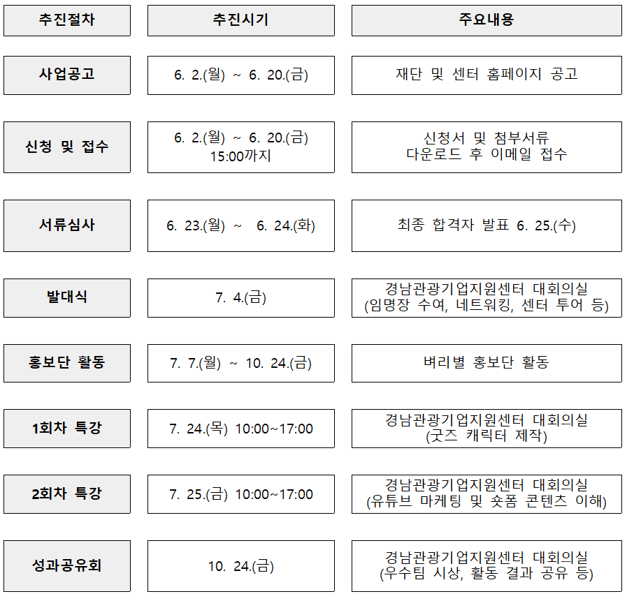 경남 관광 벼리별 홍보단 참가팀 모집