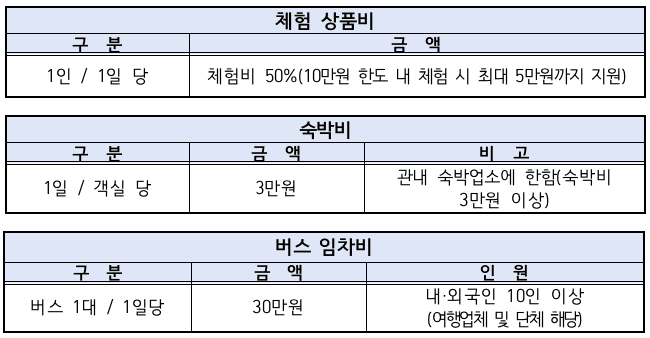 여행할 때 곡성어때, 인센티브 지원사업