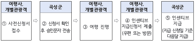 여행할 때 곡성어때, 인센티브 지원사업