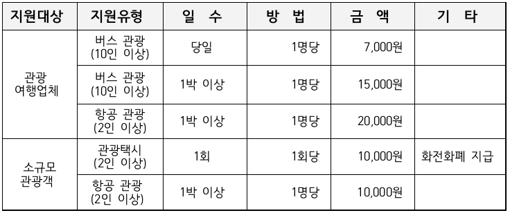 2024 남해 소규모/단체 관광객 인센티브 여행 지원 (조기 모집종료되었습니다.)