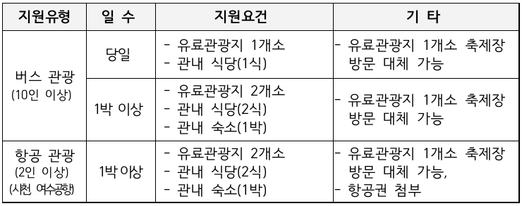2024 남해 소규모/단체 관광객 인센티브 여행 지원 (조기 모집종료되었습니다.)