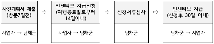 2024 남해 소규모/단체 관광객 인센티브 여행 지원 (조기 모집종료되었습니다.)