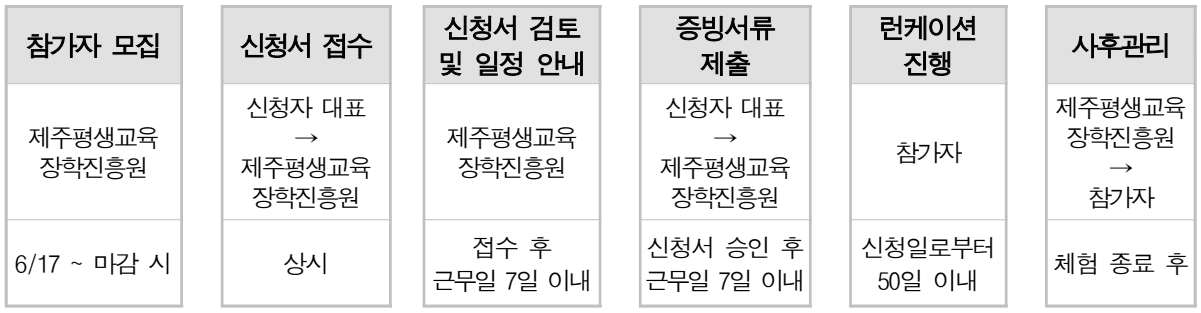 2025 제주가치, 공감 런케이션 learncation (선착순)